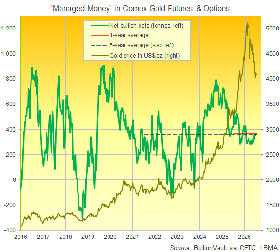 BullionVault chart of 'Managed Money' category's net bullish position in Comex gold futures and options