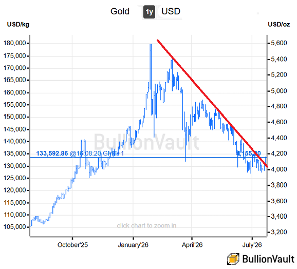 BullionVault chart of London spot gold price past 12 months