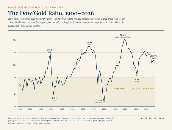 Dow/Gold Ratio. Source: Bonner Private Research