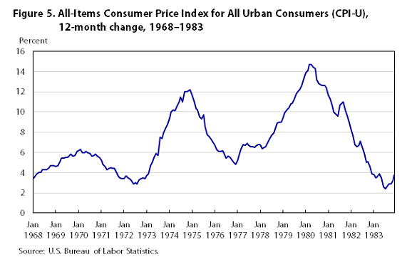 US CPI inflation, BLS