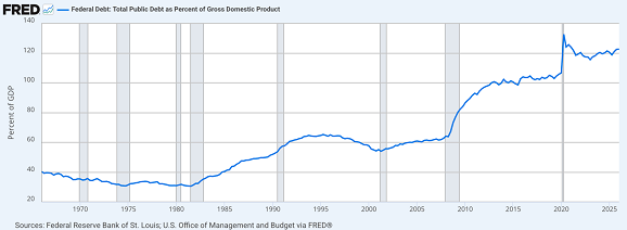 US federal government debt outstanding as % of annual GDP