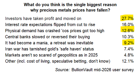 BullionVault's mid-2026 investor survey: What drove the price crash?