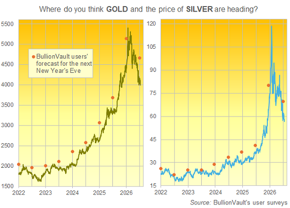 BullionVault chart of private investors' gold and silver price forecasts from its New Year and mid-year surveys