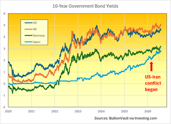 10-Year Government Bond Yields: Sources Bullionvault via Investing.com