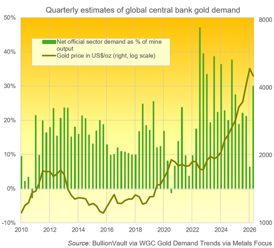 Quarterly estimates of global central bank gold demand Source: BullionVault via WGC Gold Demands Trends via Metals Focus