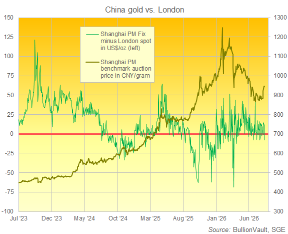 BullionVault chart of Shanghai vs. London gold price, past 3 years