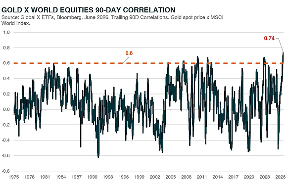 Global X ETFs' chart of gold and global stock market's 90-day correlation