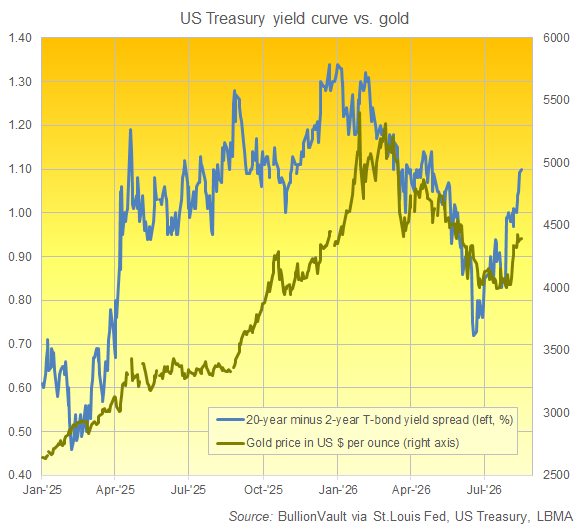 BullionVault chart of US 20-2 yield spread vs. price of gold