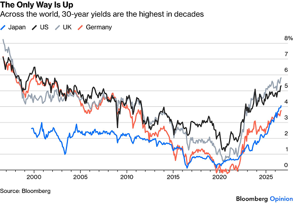 Bloomberg chart of 30-year government bond yields for US, Japan, UK and Germany
