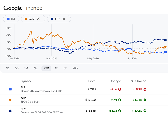 Google Finance chart of the SPY, TLT and GLD ETFs' share price year-to-date