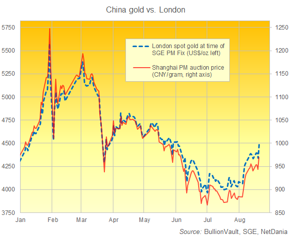 BullionVault chart of Shanghai gold in Yuan vs. London gold in US Dollars