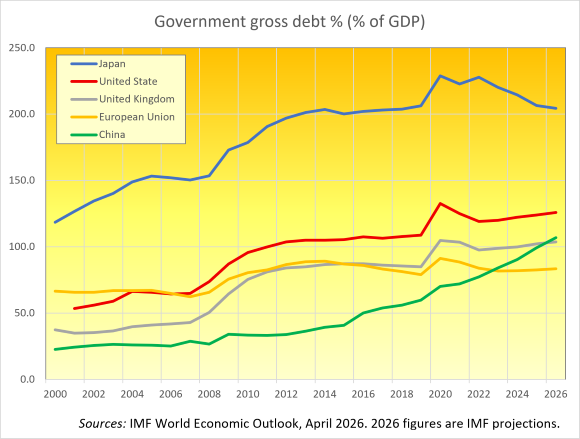 Government gross debt % of GDP Source: IMF, World Economice Outlook, April 2026. 2026 figures are IMF projections