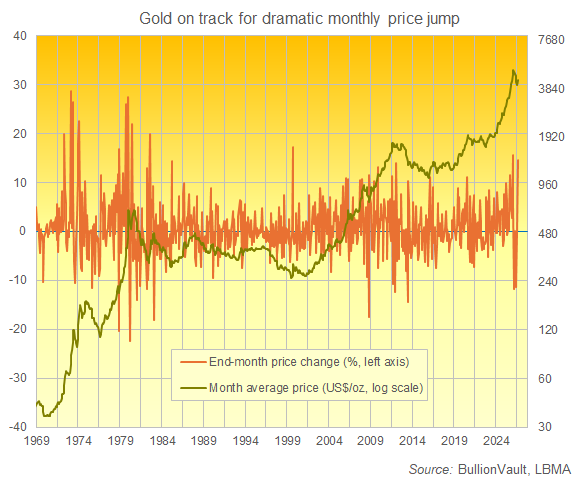 BullionVault chart of gold's month-average price and month-end % price changes