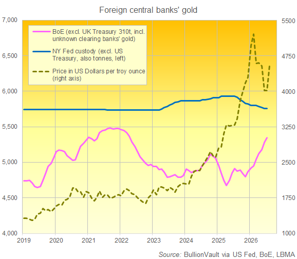 BullionVault chart of New York Fed and Bank of England gold custody holdings