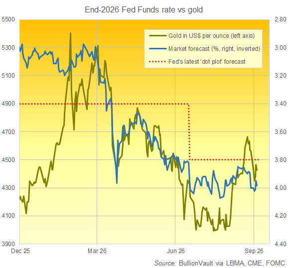 BullionVault chart of CME FedWatch end-2026 rate forecast vs. current gold price