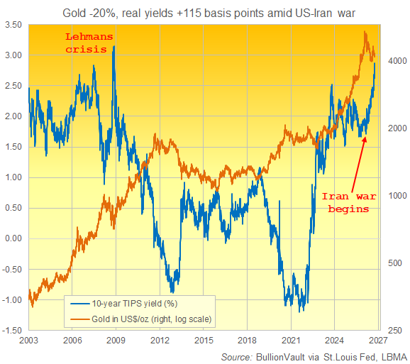 BullionVault chart of 10-year TIPS yield vs. price of gold since 2003