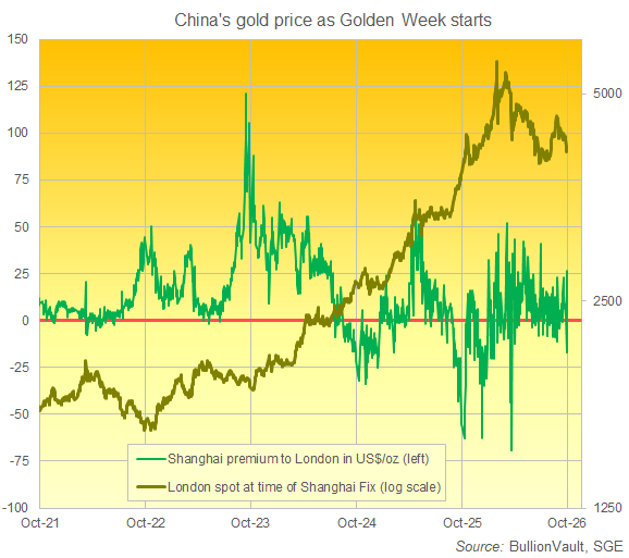 BullionVault chart of Shanghai gold premium to London, marking the start of Golden Week around 1st October