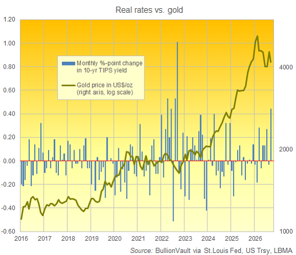 BullionVault chart of monthly change in 10-year US TIPS yields vs. the price of gold