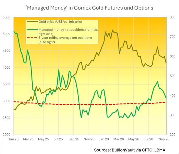 'Managed Money in Comex Gold Futures and Options: Source BullionVault via CFTC, LBMA