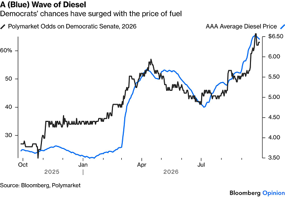Bloomberg chart of US diesel prices vs. Polymarket's odds of a Democrat win in the mid-terms Senate elections