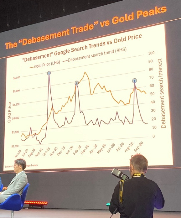 LBMA/LPPM 2026 conference: Chart showing 'debasement' search volumes on Google vs the price of gold. Source: MKS Pamp