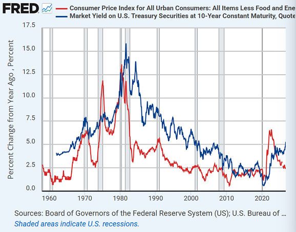 St.Louis Fed chart of US core CPI inflation vs. 10-year US Treasury bond yield
