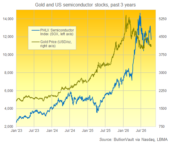 BullionVault chart of the PHLX index vs. gold priced in Dollars