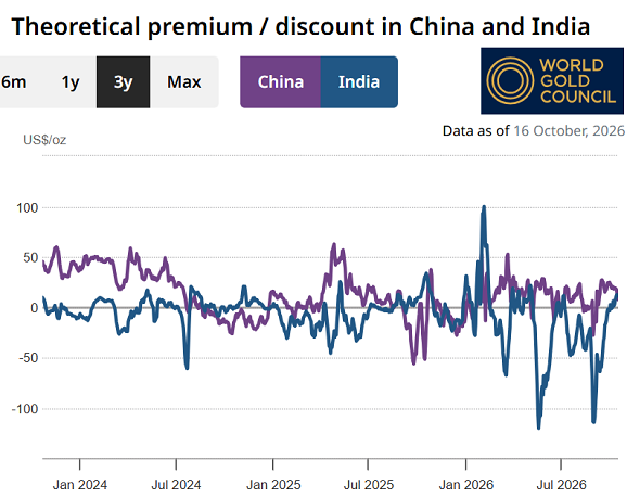 WGC chart of China and India gold premiums/discounts to official landed prices