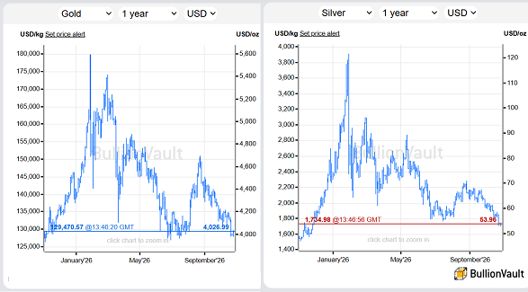 BullionVault charts of spot gold and silver prices, past 12 months