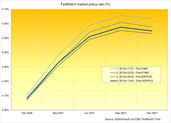 Fedwatch implied policy rate chart. Source: BullionVault via CME FedWatch Tool