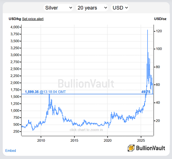 BullionVault chart of London spot silver price, past 20 years
