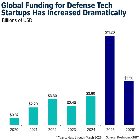Global funding for defense tech startups has increased dramatically