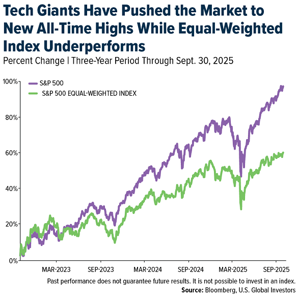 Tech Giants Have Pushed the Market to New All-Time Highs While Equal-Weighted Index Outperforms