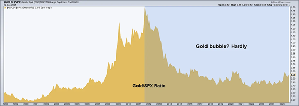 Gold price divided by the S&P500 index