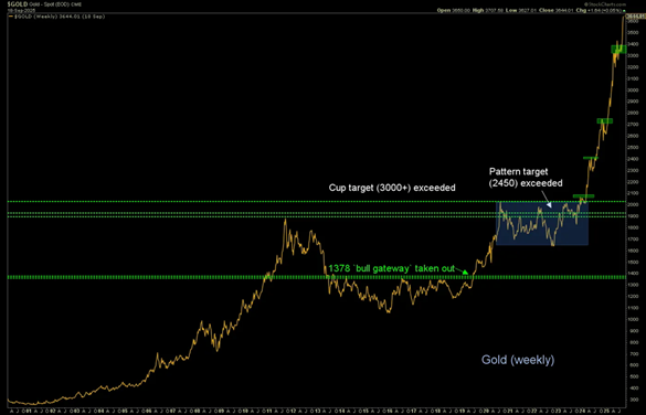 Gold's big cup-n-handle chart set up