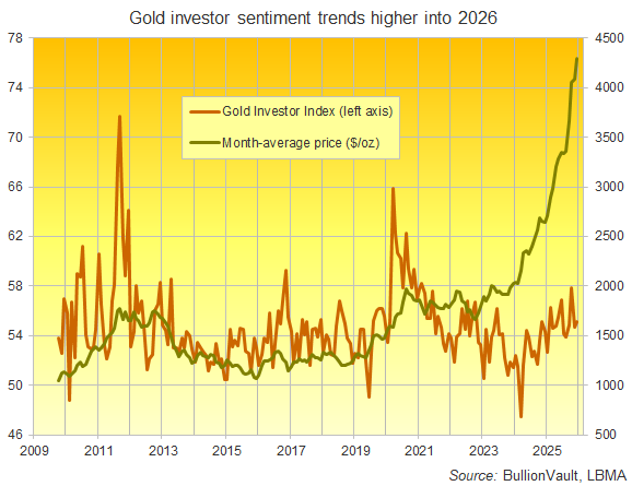 BullionVault chart of the Gold Investor Index, global series, vs. US Dollar month-average gold price