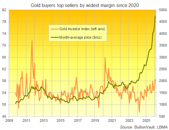 BullionVault's Global Gold Investor Index vs. the US Dollar month-average price of gold bullion
