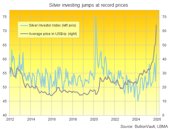 BullionVault chart of the Silver Investor Index, global series, vs. US Dollar month-average silver price