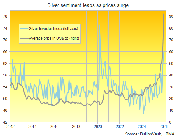 BullionVault's Global Silver Investor Index vs. the US Dollar month-average price of silver bullion