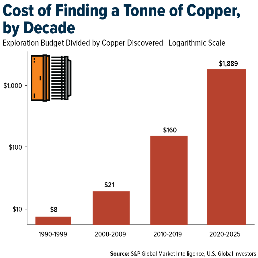 Cost of Finding a Tonne of Copper, by Decade