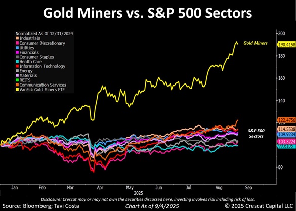 Gold miners vs. S&P500 sectors. Source: Tavi Costa