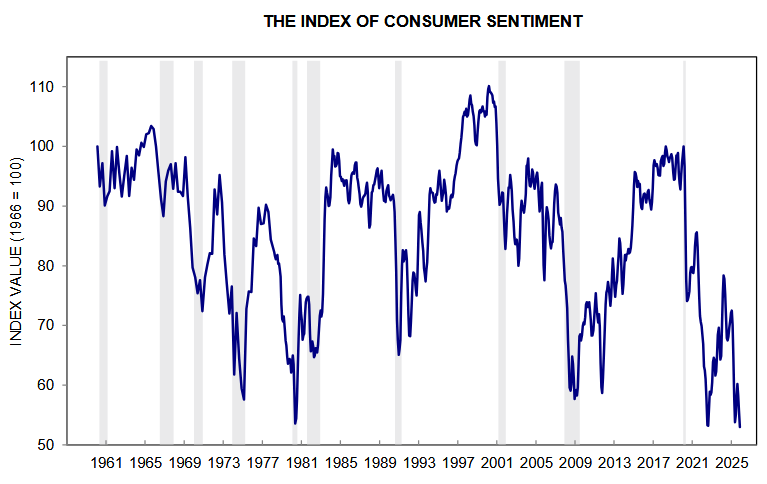 US consumer sentiment. Source: UMich