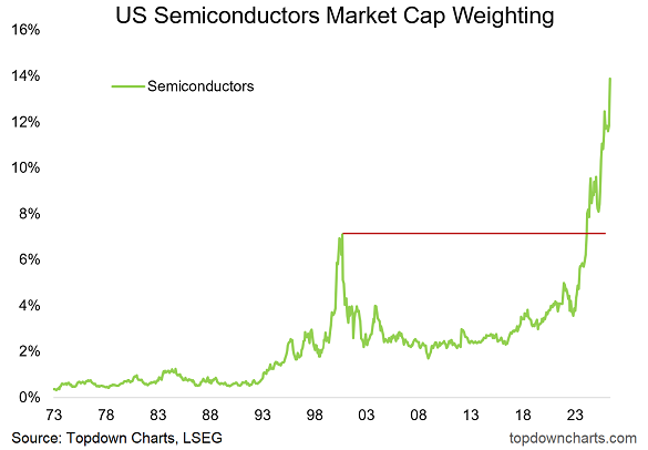 Source: Topdown Charts