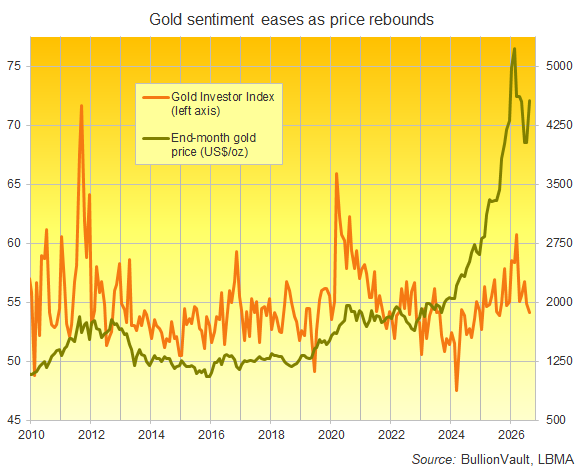 BullionVault chart of the Gold Investor Index, all data to August 2026