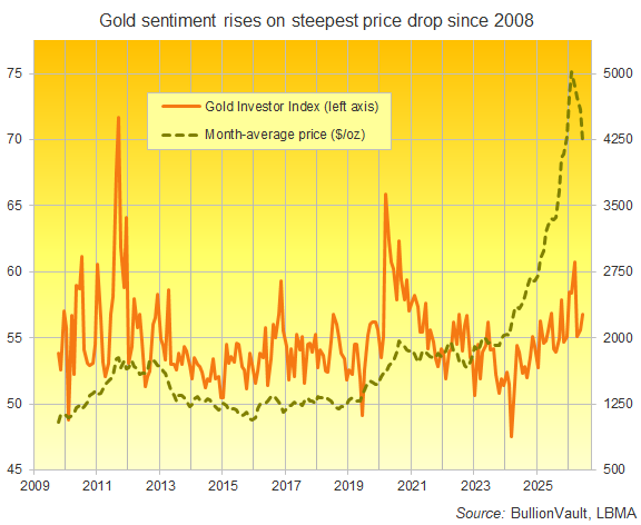 Chart of BullionVault's Global Gold Investor Index, all data to June 2026