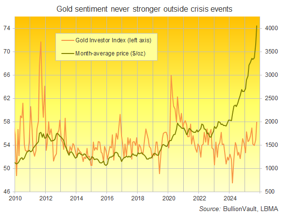 Chart of the Global Gold Investor Index, 2010 to 2025. Source: BullionVault