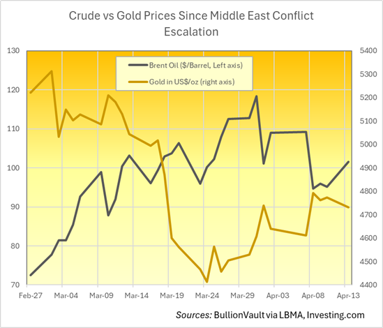 Crude vs Gold prices Since Middle East Conflict Escalation