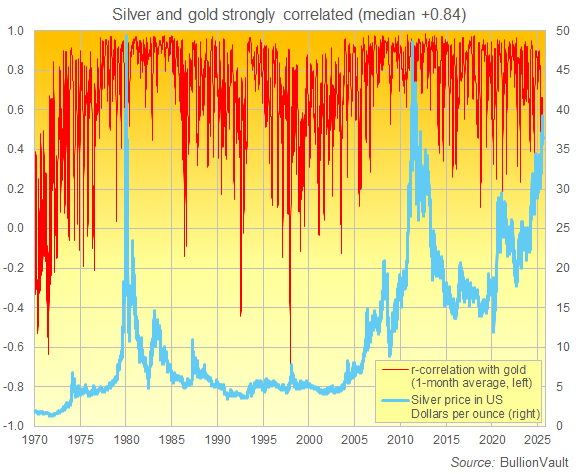 Chart of silver priced in Dollars and its rolling 1-month average correlation with gold. Source: BullionVault