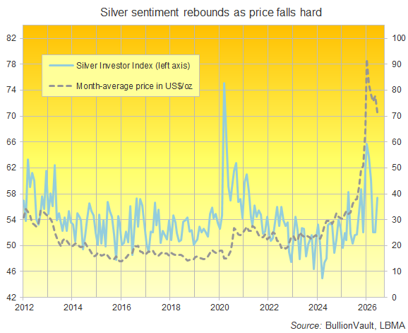 Chart of BullionVault's Global Silver Investor Index, all data to June 2026