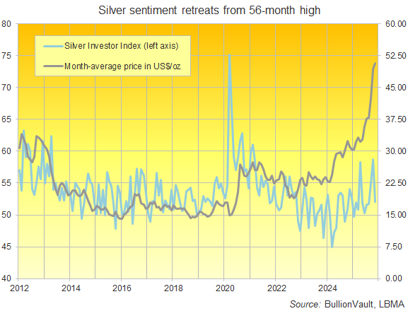 Chart of the Global Gold Investor Index, all data vs. month-average US Dollar price of gold. Source: BullionVault